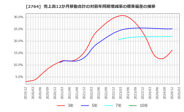 2764 (株)ひらまつ: 売上高12か月移動合計の対前年同期増減率の標準偏差の推移