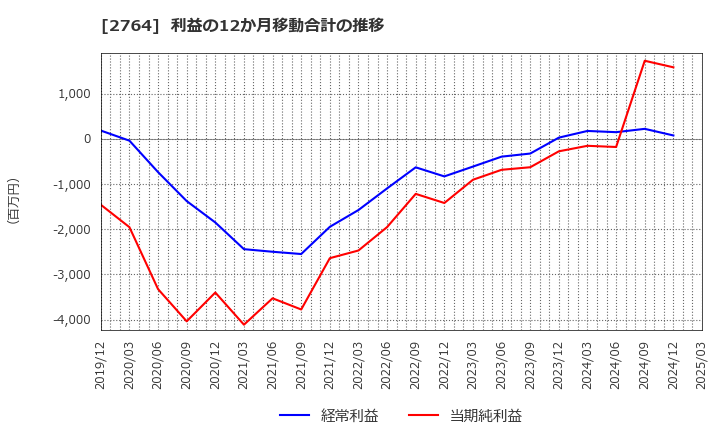 2764 (株)ひらまつ: 利益の12か月移動合計の推移