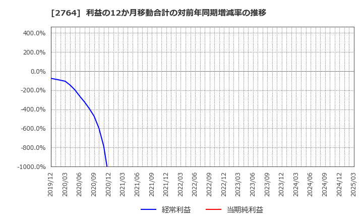 2764 (株)ひらまつ: 利益の12か月移動合計の対前年同期増減率の推移