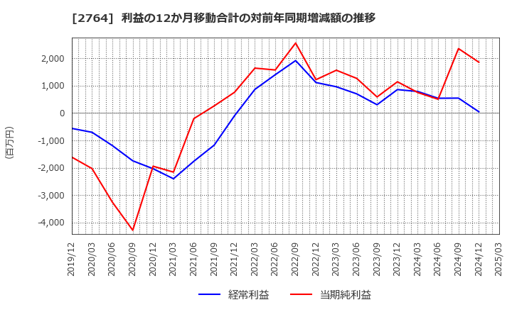 2764 (株)ひらまつ: 利益の12か月移動合計の対前年同期増減額の推移