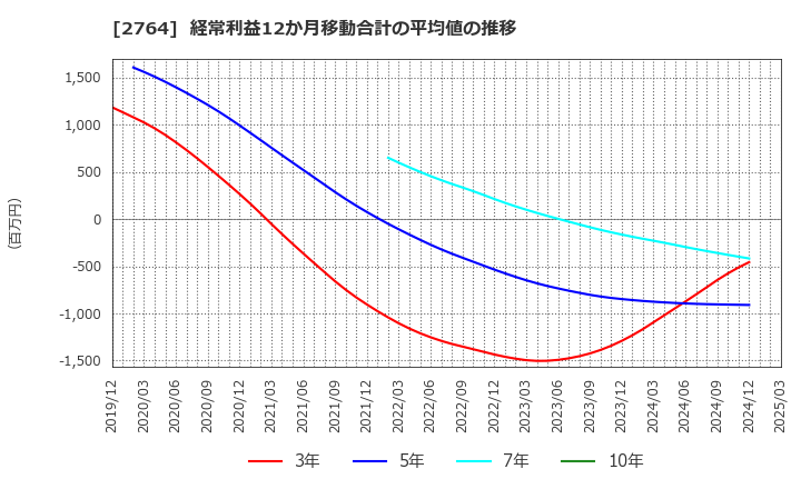 2764 (株)ひらまつ: 経常利益12か月移動合計の平均値の推移