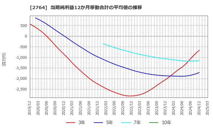 2764 (株)ひらまつ: 当期純利益12か月移動合計の平均値の推移