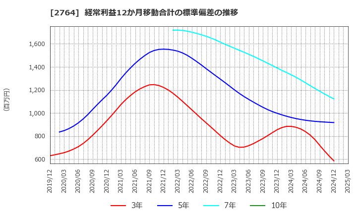 2764 (株)ひらまつ: 経常利益12か月移動合計の標準偏差の推移