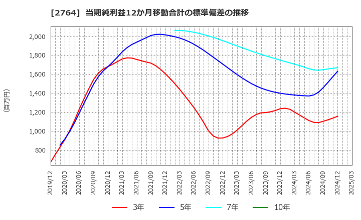 2764 (株)ひらまつ: 当期純利益12か月移動合計の標準偏差の推移