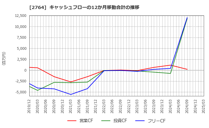 2764 (株)ひらまつ: キャッシュフローの12か月移動合計の推移