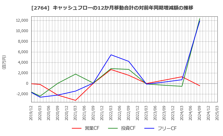 2764 (株)ひらまつ: キャッシュフローの12か月移動合計の対前年同期増減額の推移
