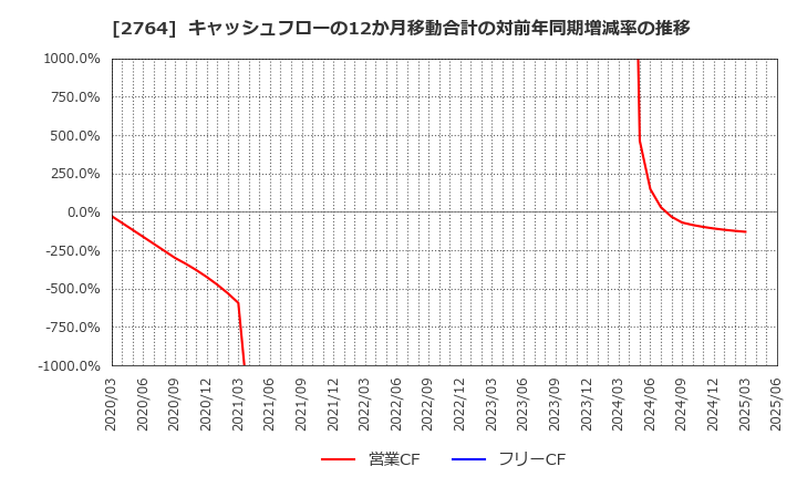 2764 (株)ひらまつ: キャッシュフローの12か月移動合計の対前年同期増減率の推移