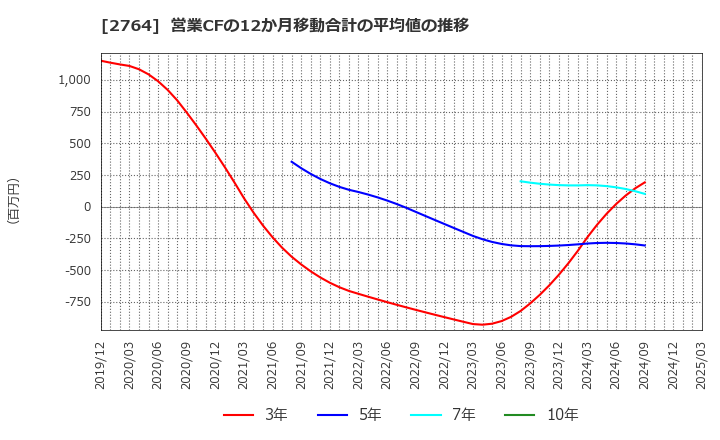 2764 (株)ひらまつ: 営業CFの12か月移動合計の平均値の推移