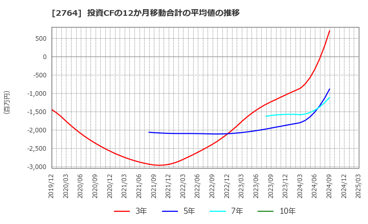 2764 (株)ひらまつ: 投資CFの12か月移動合計の平均値の推移