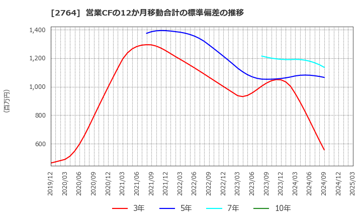 2764 (株)ひらまつ: 営業CFの12か月移動合計の標準偏差の推移