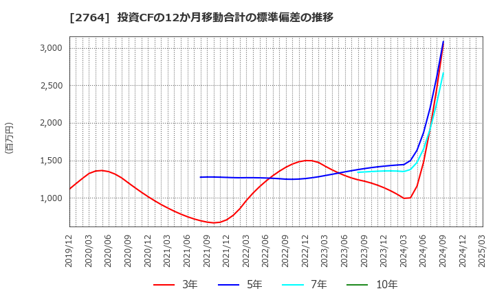 2764 (株)ひらまつ: 投資CFの12か月移動合計の標準偏差の推移