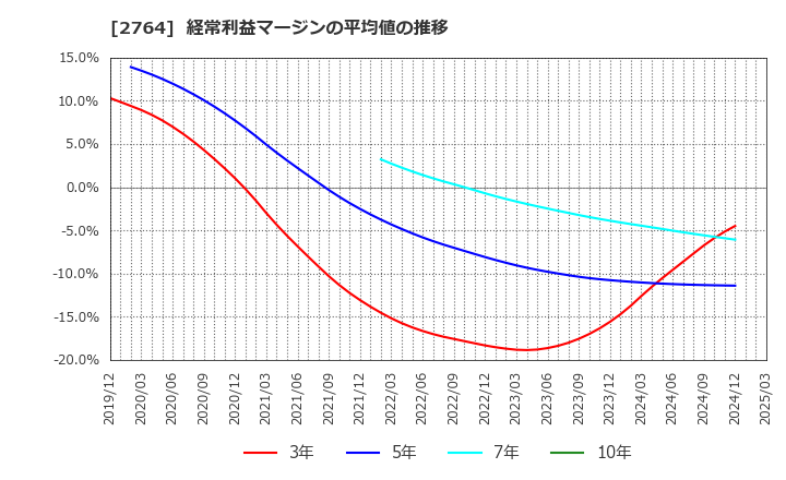 2764 (株)ひらまつ: 経常利益マージンの平均値の推移
