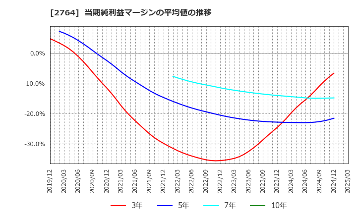 2764 (株)ひらまつ: 当期純利益マージンの平均値の推移