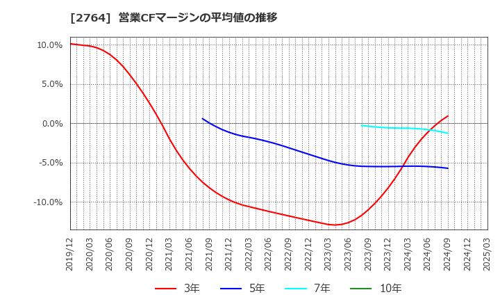 2764 (株)ひらまつ: 営業CFマージンの平均値の推移