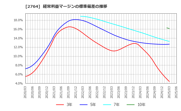 2764 (株)ひらまつ: 経常利益マージンの標準偏差の推移