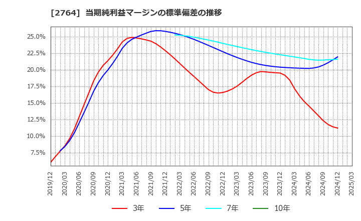 2764 (株)ひらまつ: 当期純利益マージンの標準偏差の推移