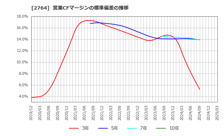 2764 (株)ひらまつ: 営業CFマージンの標準偏差の推移