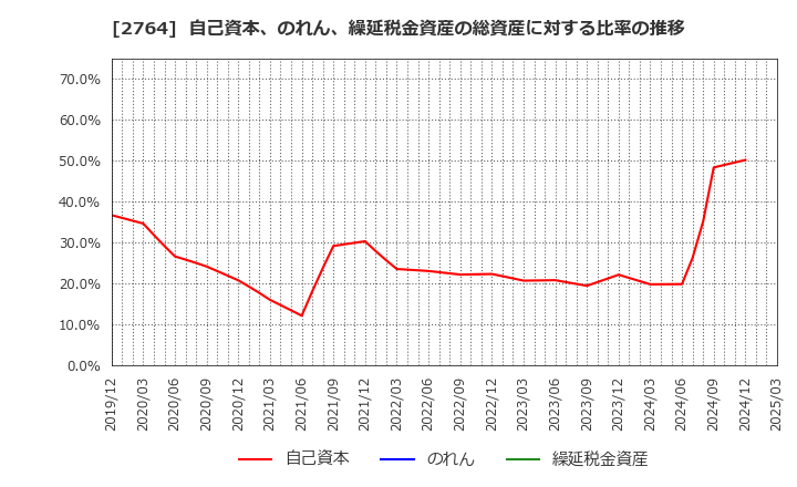 2764 (株)ひらまつ: 自己資本、のれん、繰延税金資産の総資産に対する比率の推移