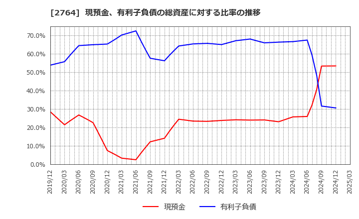 2764 (株)ひらまつ: 現預金、有利子負債の総資産に対する比率の推移