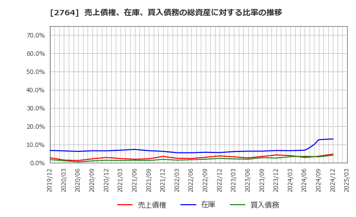 2764 (株)ひらまつ: 売上債権、在庫、買入債務の総資産に対する比率の推移