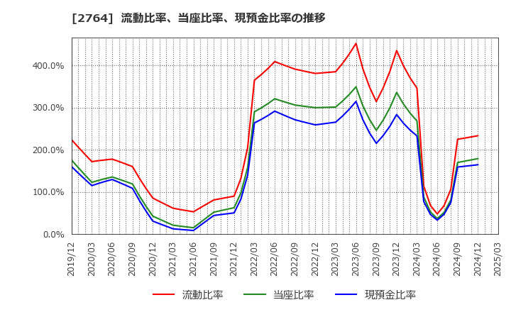 2764 (株)ひらまつ: 流動比率、当座比率、現預金比率の推移