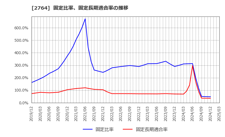 2764 (株)ひらまつ: 固定比率、固定長期適合率の推移