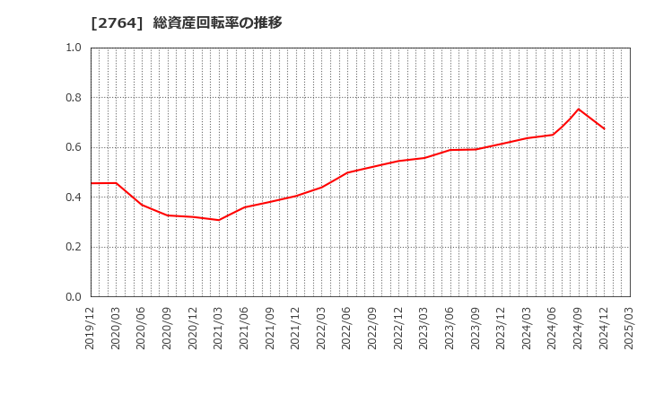2764 (株)ひらまつ: 総資産回転率の推移