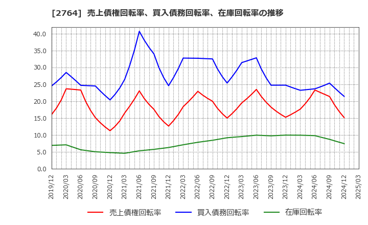 2764 (株)ひらまつ: 売上債権回転率、買入債務回転率、在庫回転率の推移