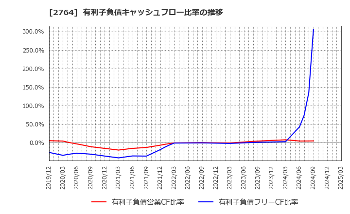 2764 (株)ひらまつ: 有利子負債キャッシュフロー比率の推移