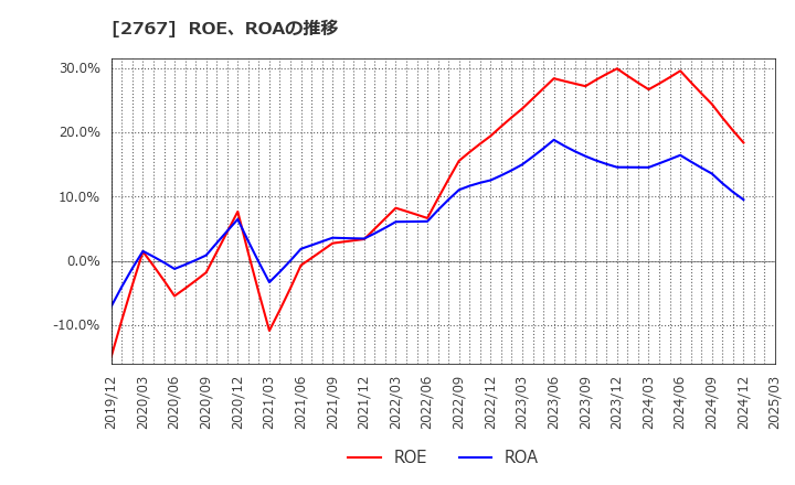 2767 円谷フィールズホールディングス(株): ROE、ROAの推移