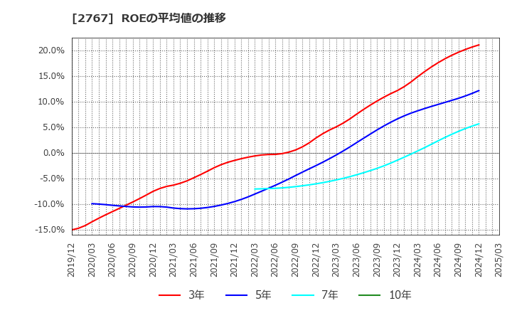 2767 円谷フィールズホールディングス(株): ROEの平均値の推移