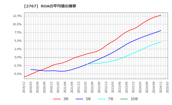 2767 円谷フィールズホールディングス(株): ROAの平均値の推移