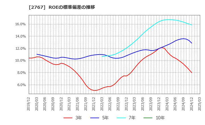 2767 円谷フィールズホールディングス(株): ROEの標準偏差の推移