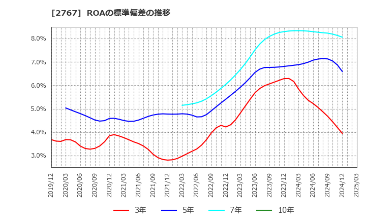 2767 円谷フィールズホールディングス(株): ROAの標準偏差の推移