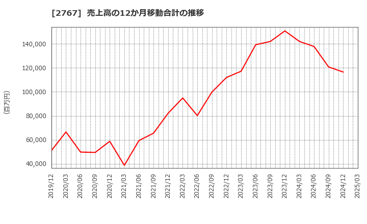 2767 円谷フィールズホールディングス(株): 売上高の12か月移動合計の推移