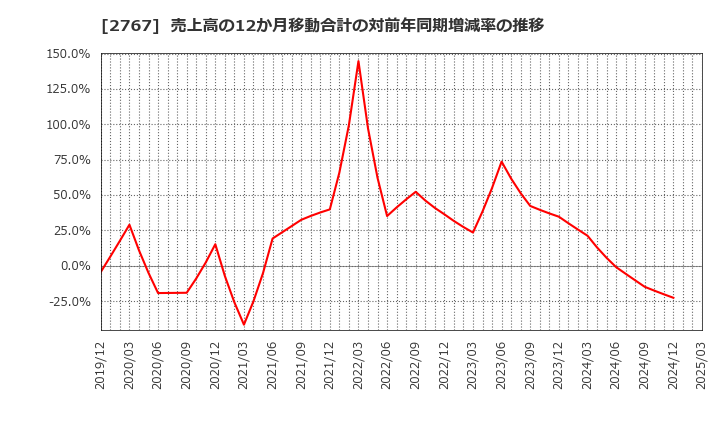 2767 円谷フィールズホールディングス(株): 売上高の12か月移動合計の対前年同期増減率の推移