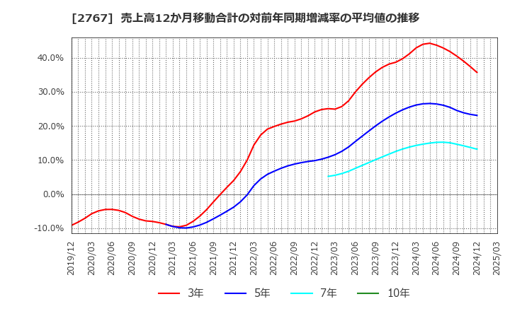 2767 円谷フィールズホールディングス(株): 売上高12か月移動合計の対前年同期増減率の平均値の推移