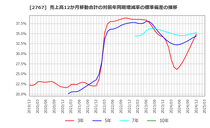 2767 円谷フィールズホールディングス(株): 売上高12か月移動合計の対前年同期増減率の標準偏差の推移