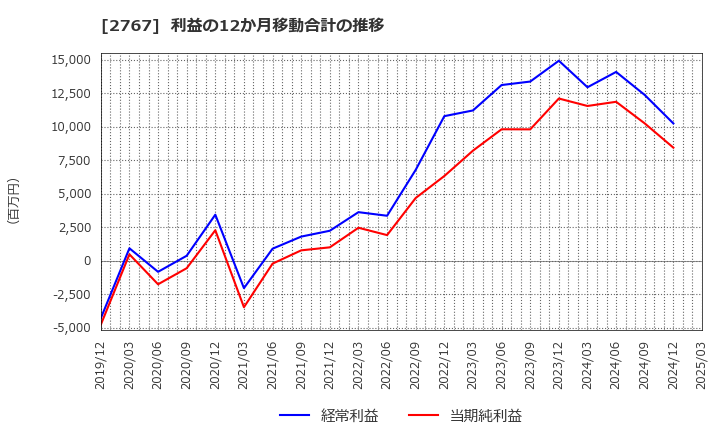 2767 円谷フィールズホールディングス(株): 利益の12か月移動合計の推移