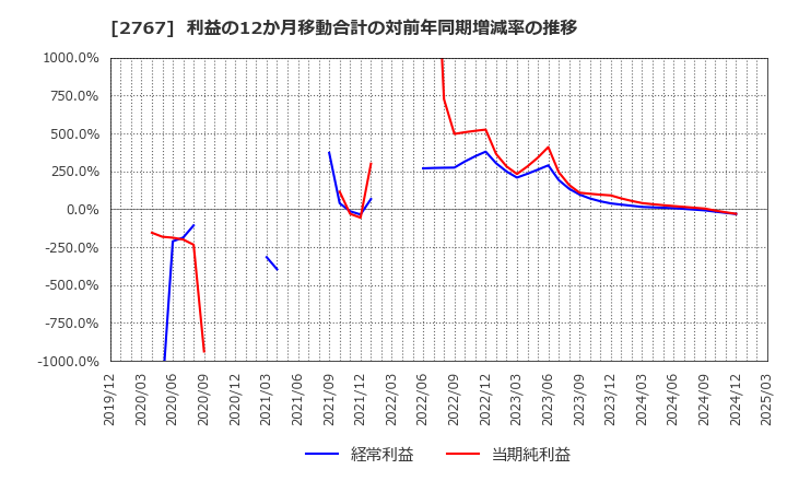 2767 円谷フィールズホールディングス(株): 利益の12か月移動合計の対前年同期増減率の推移