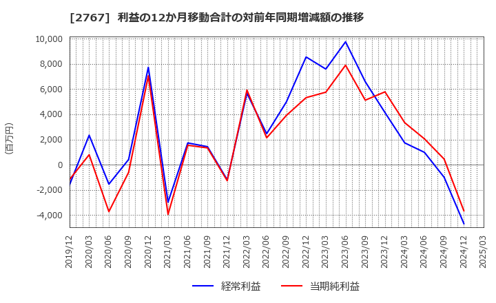 2767 円谷フィールズホールディングス(株): 利益の12か月移動合計の対前年同期増減額の推移