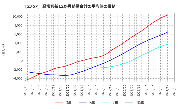 2767 円谷フィールズホールディングス(株): 経常利益12か月移動合計の平均値の推移