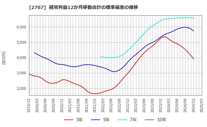 2767 円谷フィールズホールディングス(株): 経常利益12か月移動合計の標準偏差の推移