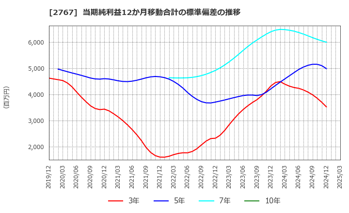 2767 円谷フィールズホールディングス(株): 当期純利益12か月移動合計の標準偏差の推移
