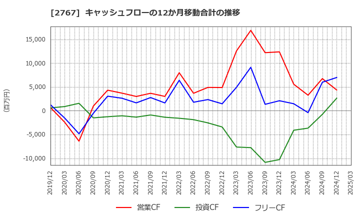 2767 円谷フィールズホールディングス(株): キャッシュフローの12か月移動合計の推移