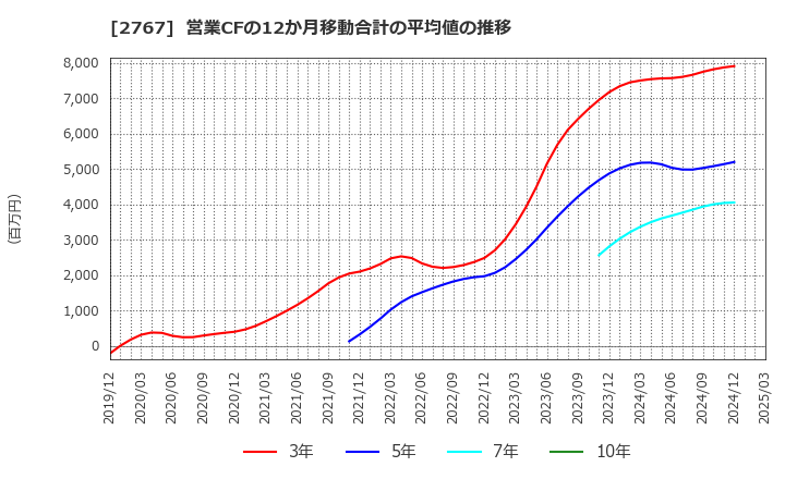 2767 円谷フィールズホールディングス(株): 営業CFの12か月移動合計の平均値の推移