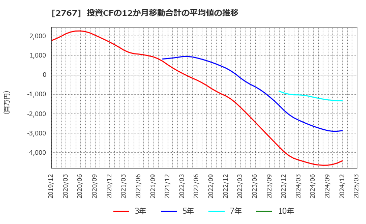 2767 円谷フィールズホールディングス(株): 投資CFの12か月移動合計の平均値の推移