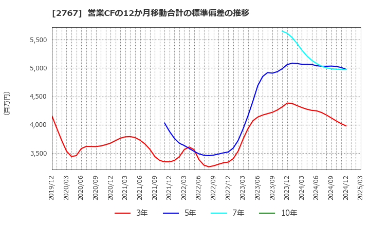2767 円谷フィールズホールディングス(株): 営業CFの12か月移動合計の標準偏差の推移