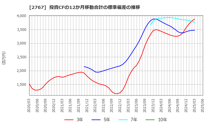 2767 円谷フィールズホールディングス(株): 投資CFの12か月移動合計の標準偏差の推移