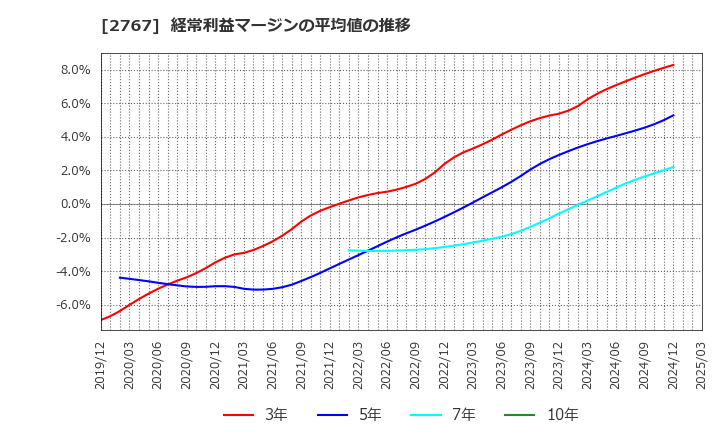 2767 円谷フィールズホールディングス(株): 経常利益マージンの平均値の推移